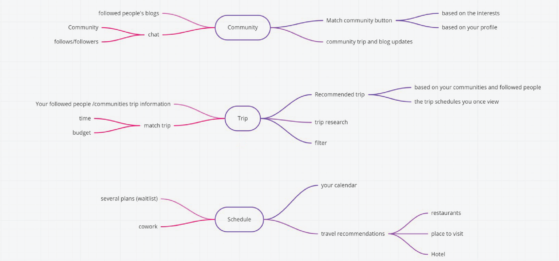Structure Map